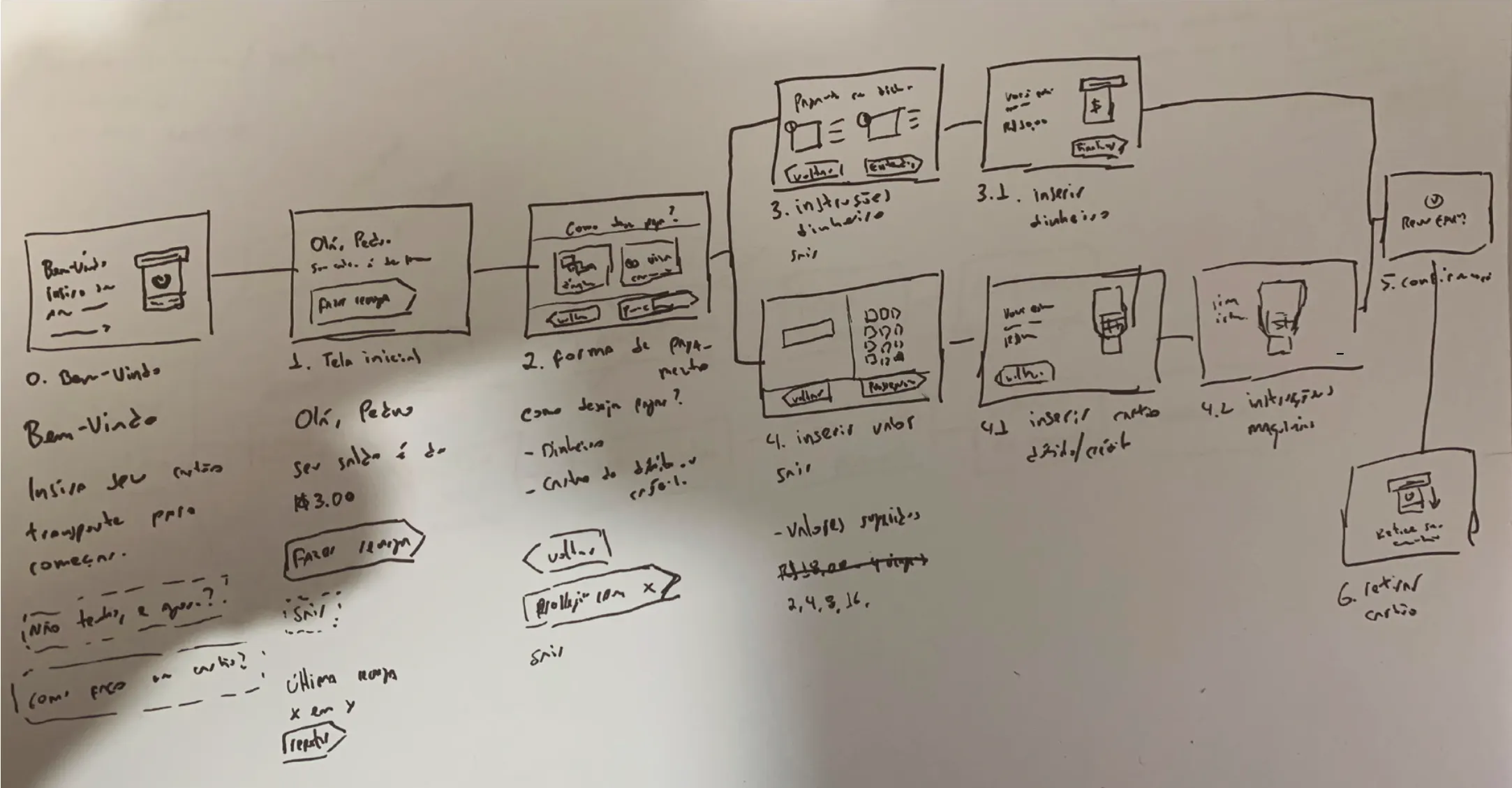 Early paper wireframes mapping the complete totem transaction flow — from welcome screen through payment to card removal