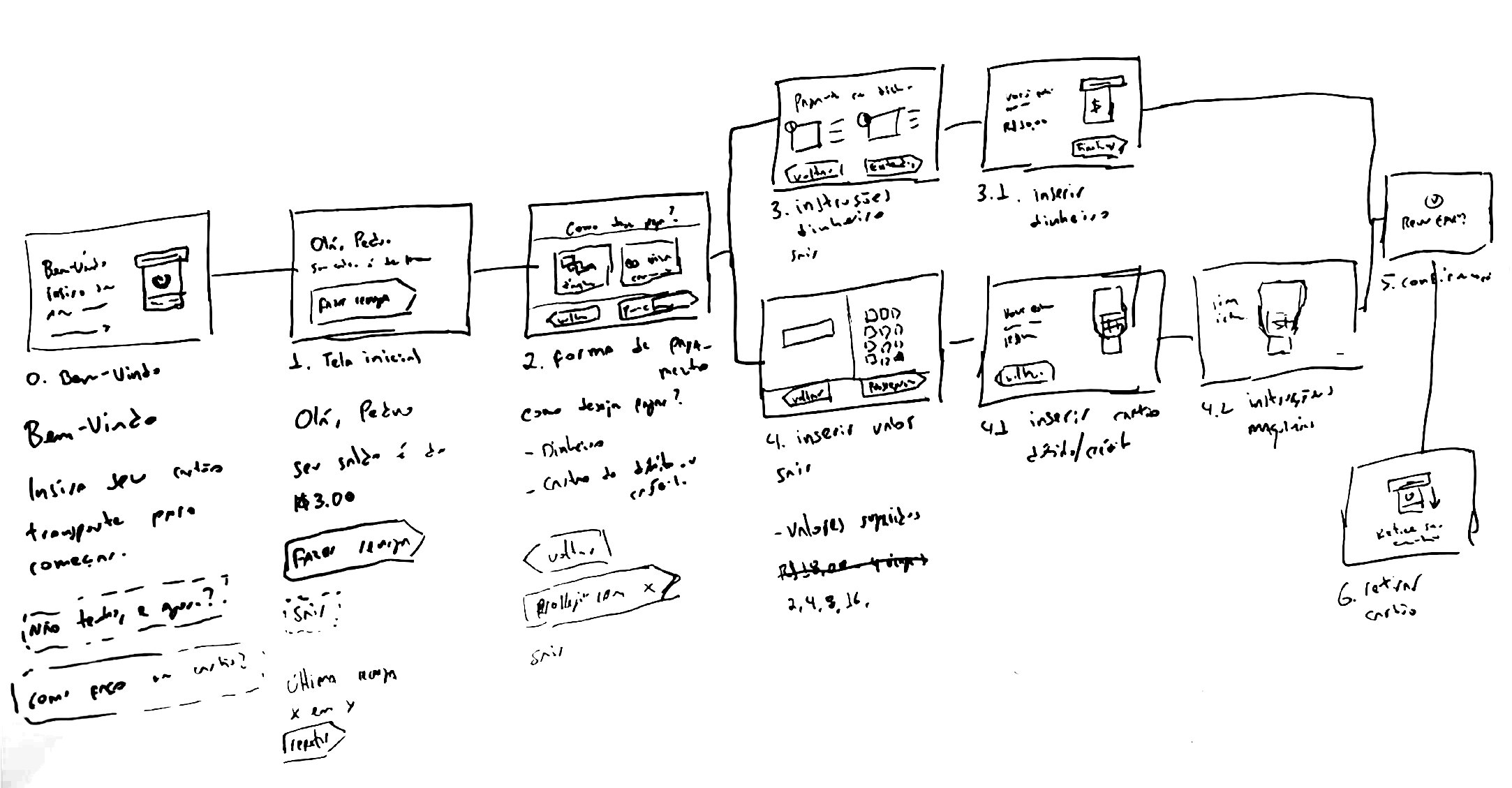 Early paper wireframes mapping the complete totem transaction flow — from welcome screen through payment to card removal